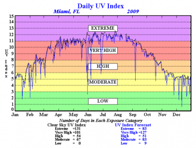 Incidence Autism Society on Uv Index Must Be Greater Than 3   Above The Green  To Generate Any