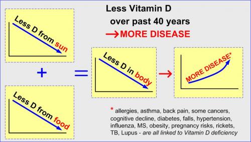 Less D from sun and food makes for less D in body which results in more disease
