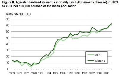 Image result for alzheimer's increasing incidence age adjusted