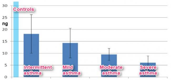 The worse the bronchial asthma, the lower the vitamin D – Jan 2017