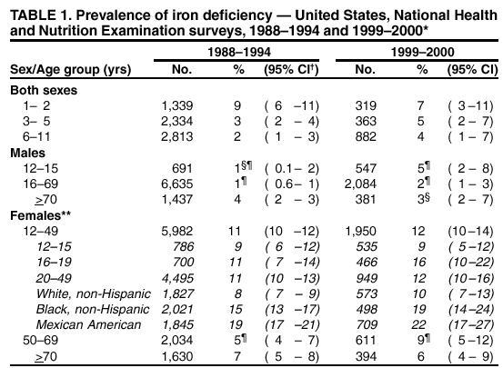 Deficiency Of Iron In Human Diet Causes Autism