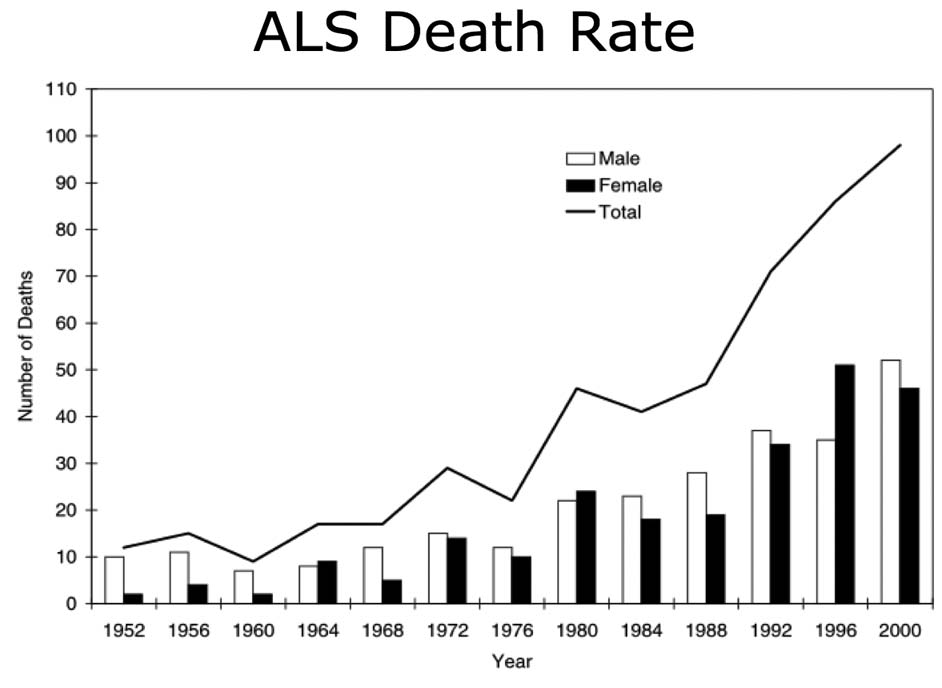 Image result for incidence ALS
